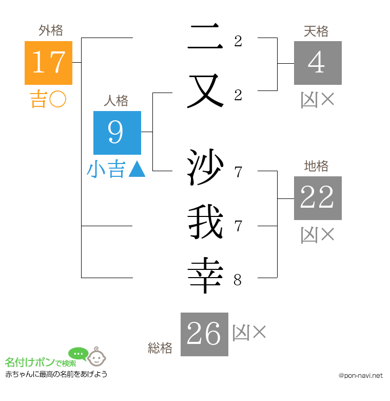 二又 沙我幸さんの姓名判断結果