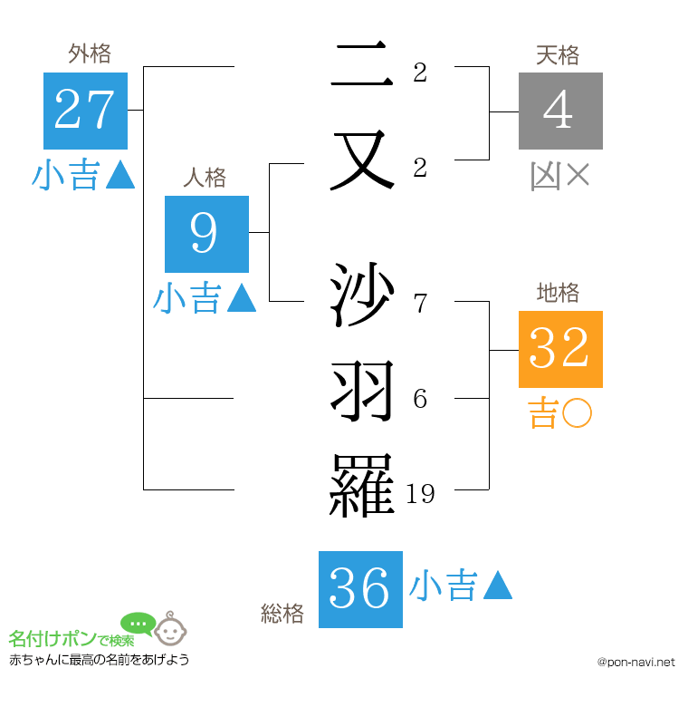 二又 沙羽羅さんの姓名判断結果
