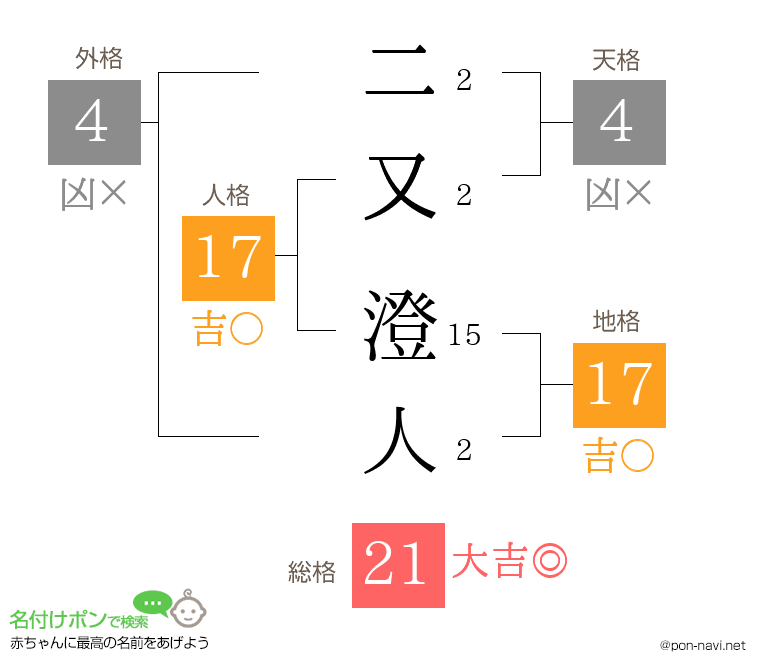二又 澄人さんの姓名判断結果