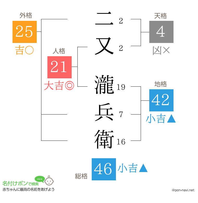二又 瀧兵衛さんの姓名判断結果