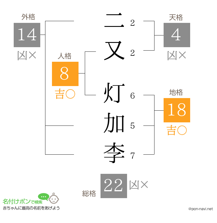二又 灯加李さんの姓名判断結果