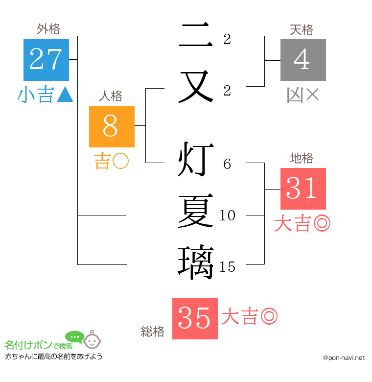 二又 灯夏璃さんの姓名判断結果