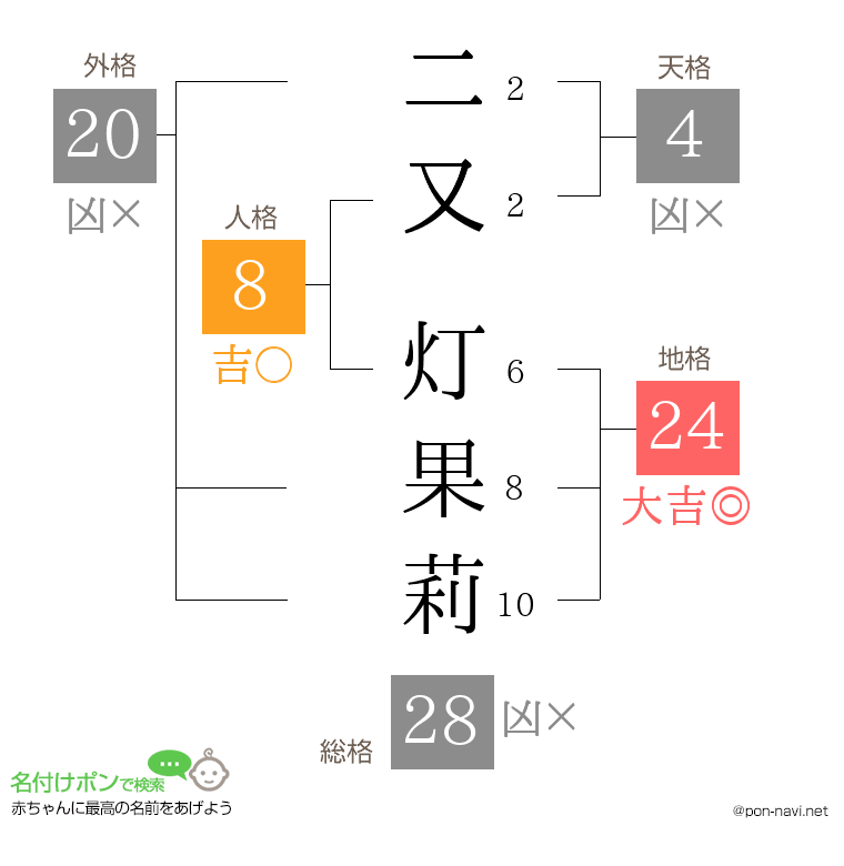 二又 灯果莉さんの姓名判断結果