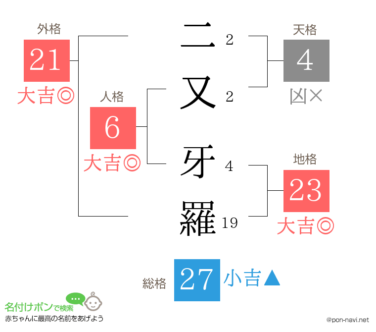 二又 牙羅さんの姓名判断結果