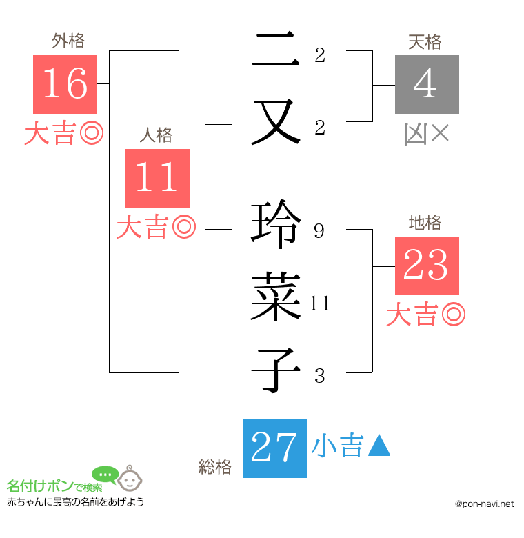 二又 玲菜子さんの姓名判断結果
