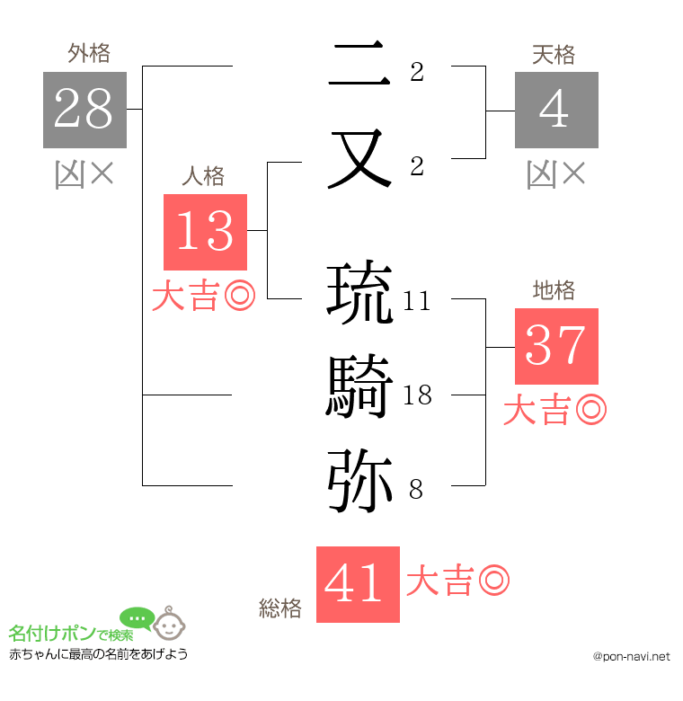 二又 琉騎弥さんの姓名判断結果