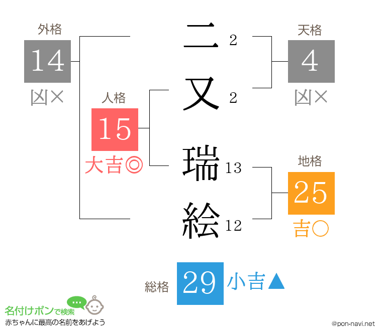 二又 瑞絵さんの姓名判断結果