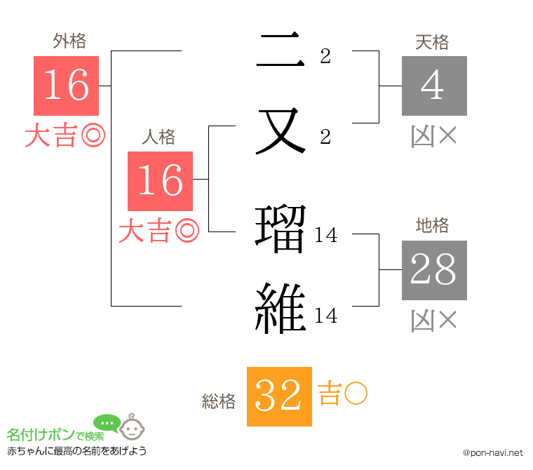 二又 瑠維さんの姓名判断結果