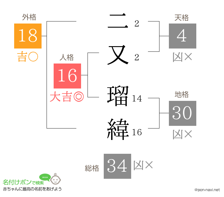二又 瑠緯さんの姓名判断結果