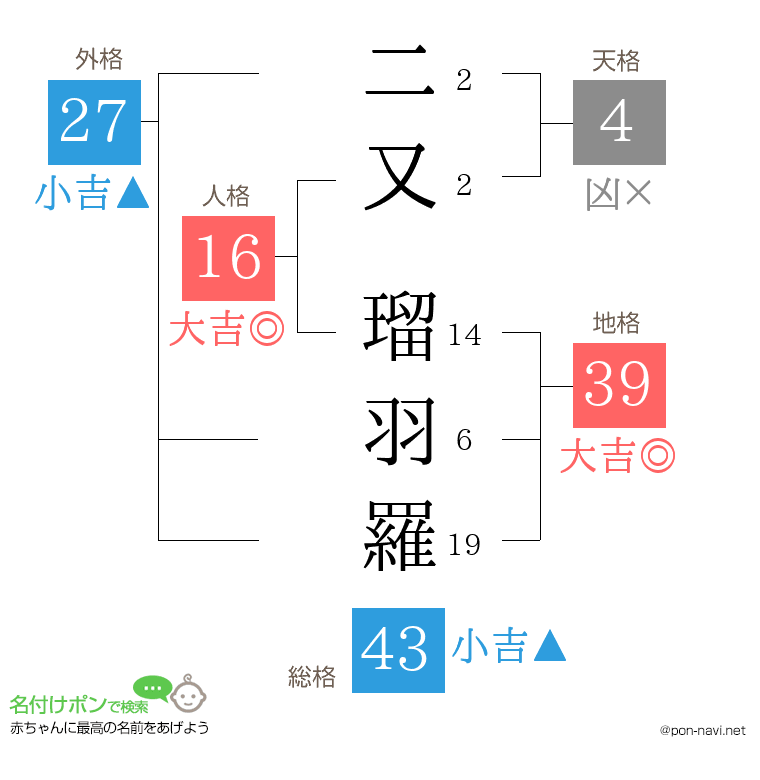 二又 瑠羽羅さんの姓名判断結果
