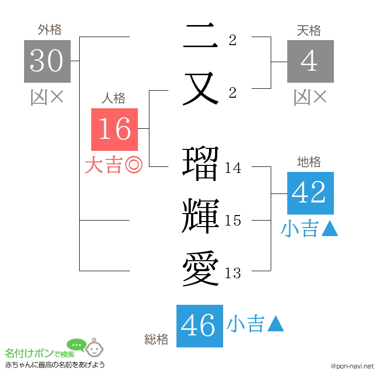 二又 瑠輝愛さんの姓名判断結果