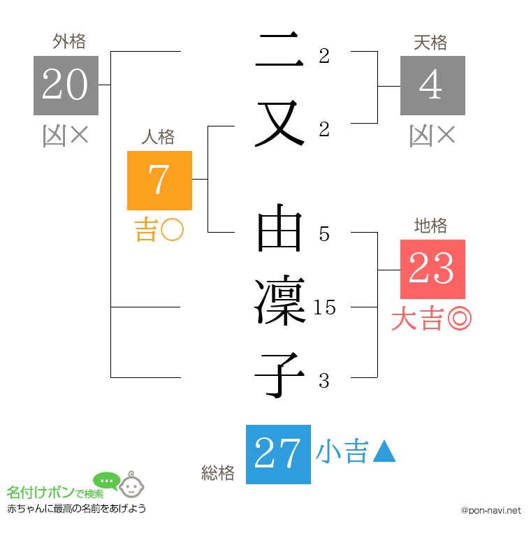 二又 由凜子さんの姓名判断結果