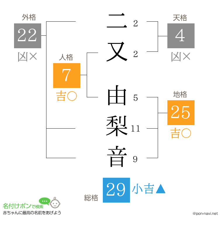 二又 由梨音さんの姓名判断結果