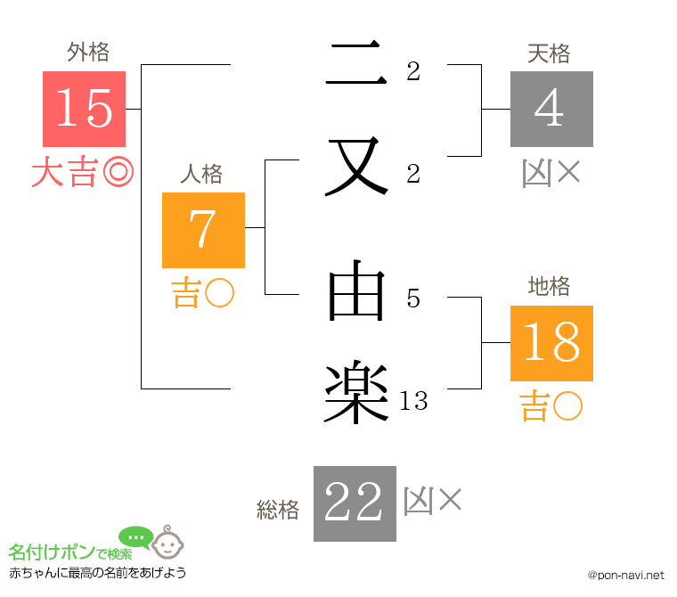 二又 由楽さんの姓名判断結果