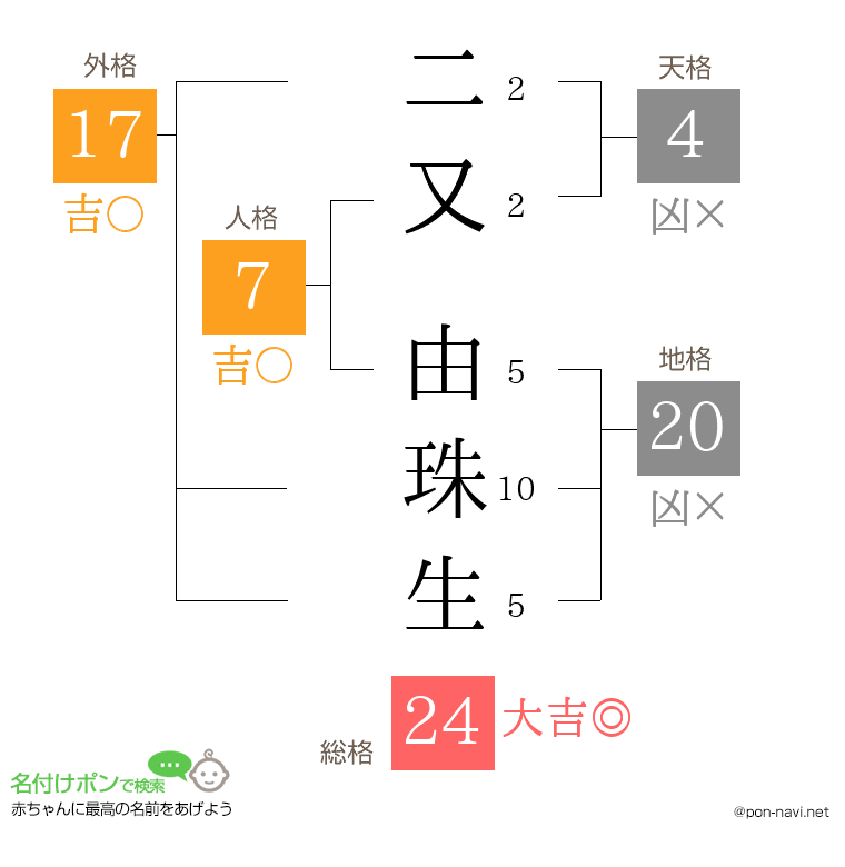 二又 由珠生さんの姓名判断結果