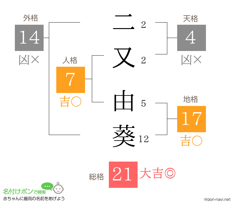 二又 由葵さんの姓名判断結果