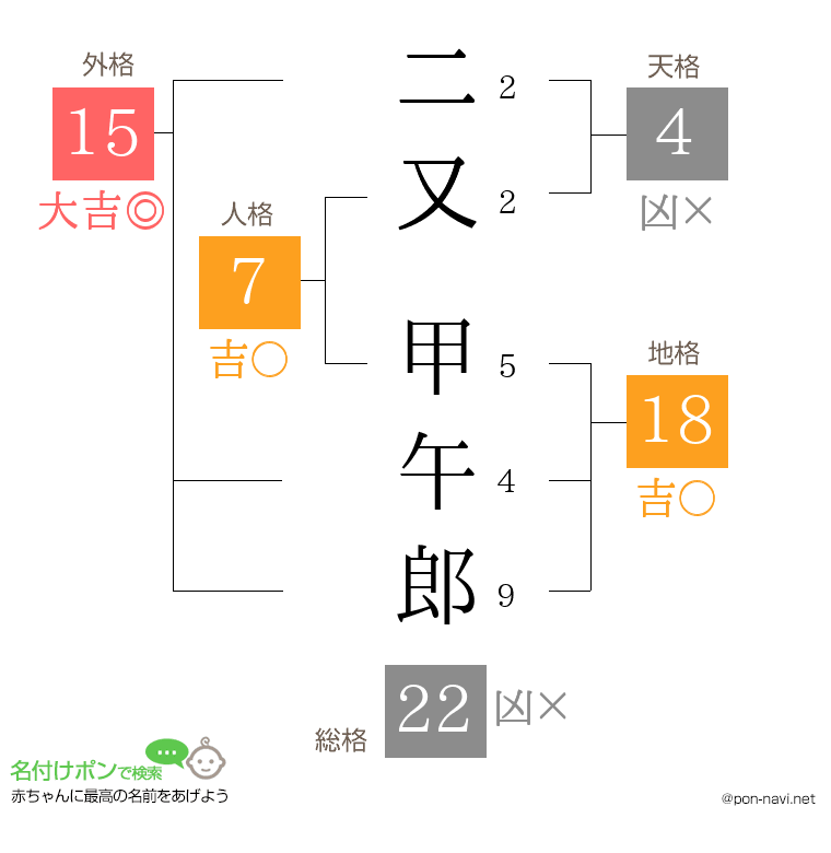 二又 甲午郎さんの姓名判断結果