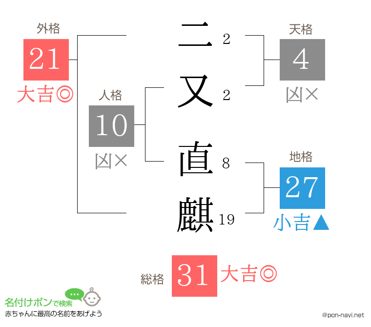 二又 直麒さんの姓名判断結果