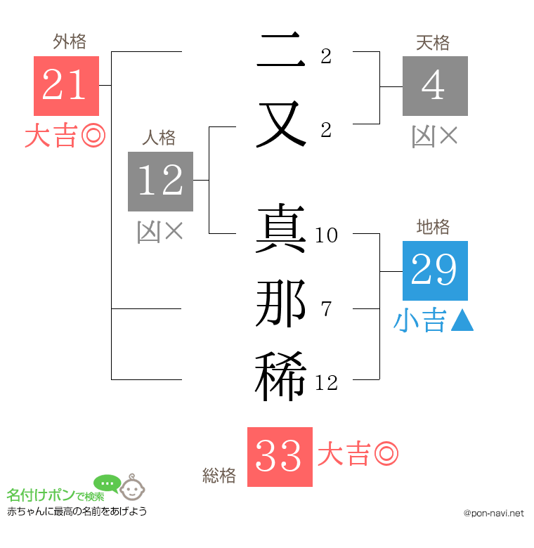 二又 真那稀さんの姓名判断結果
