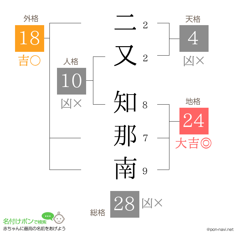 二又 知那南さんの姓名判断結果