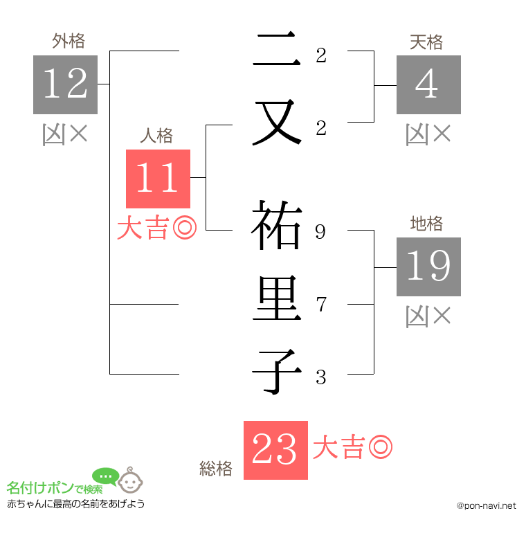 二又 祐里子さんの姓名判断結果