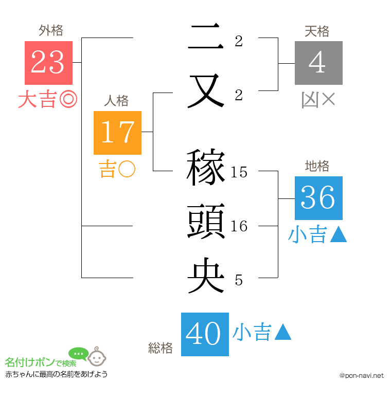 二又 稼頭央さんの姓名判断結果