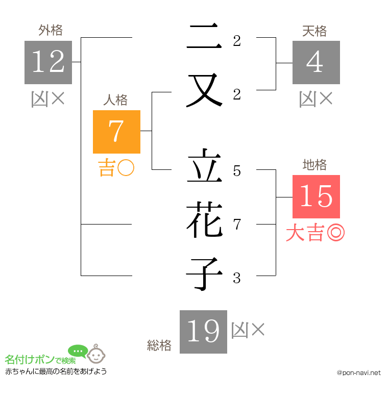 二又 立花子さんの姓名判断結果