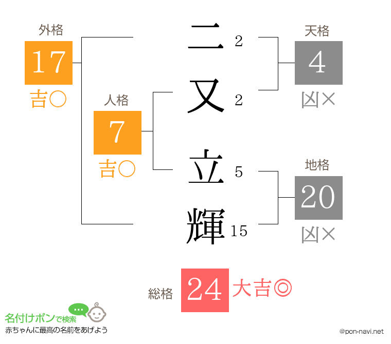 二又 立輝さんの姓名判断結果