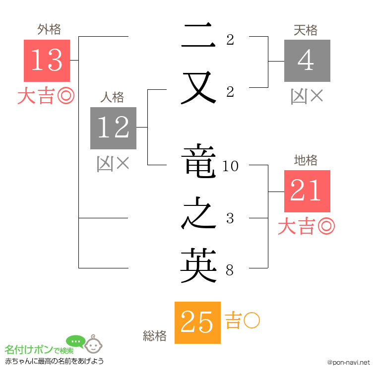二又 竜之英さんの姓名判断結果
