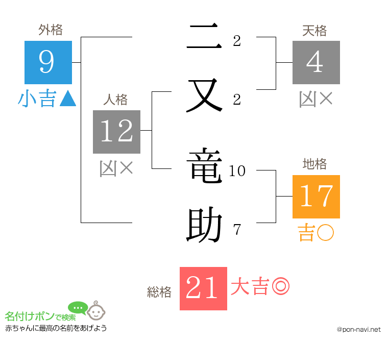 二又 竜助さんの姓名判断結果