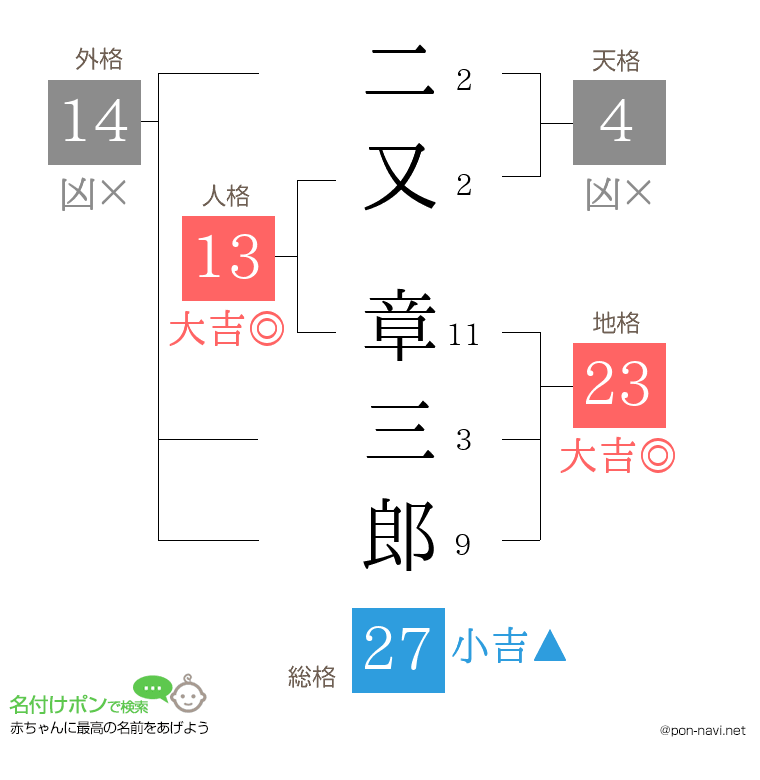 二又 章三郎さんの姓名判断結果