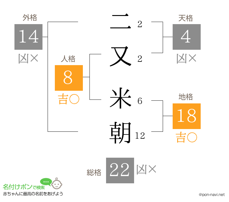 二又 米朝さんの姓名判断結果