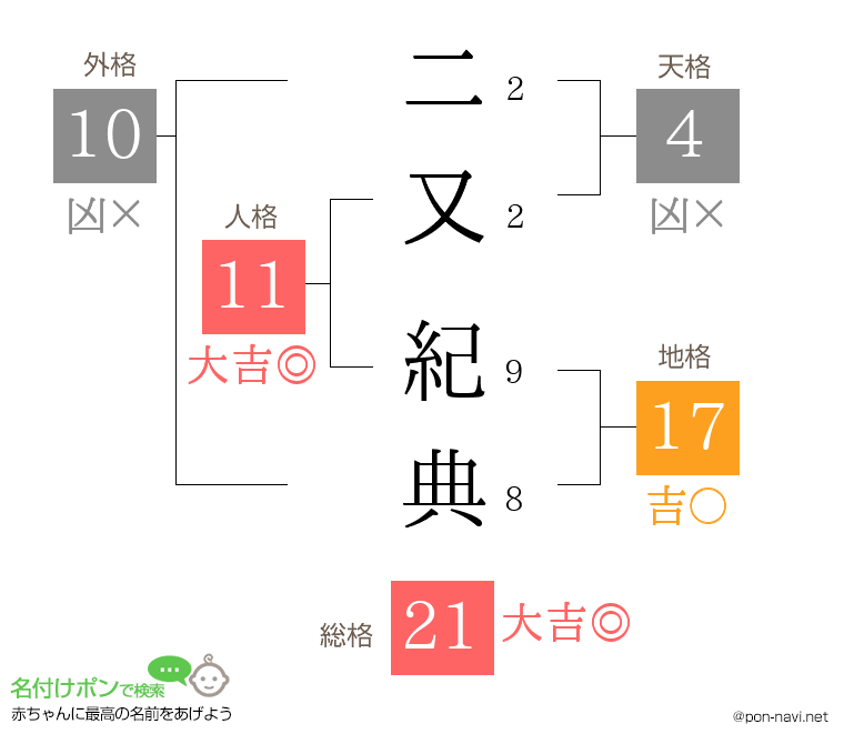 二又 紀典さんの姓名判断結果