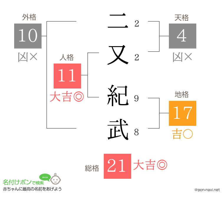 二又 紀武さんの姓名判断結果