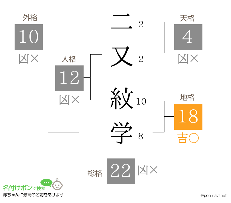 二又 紋学さんの姓名判断結果