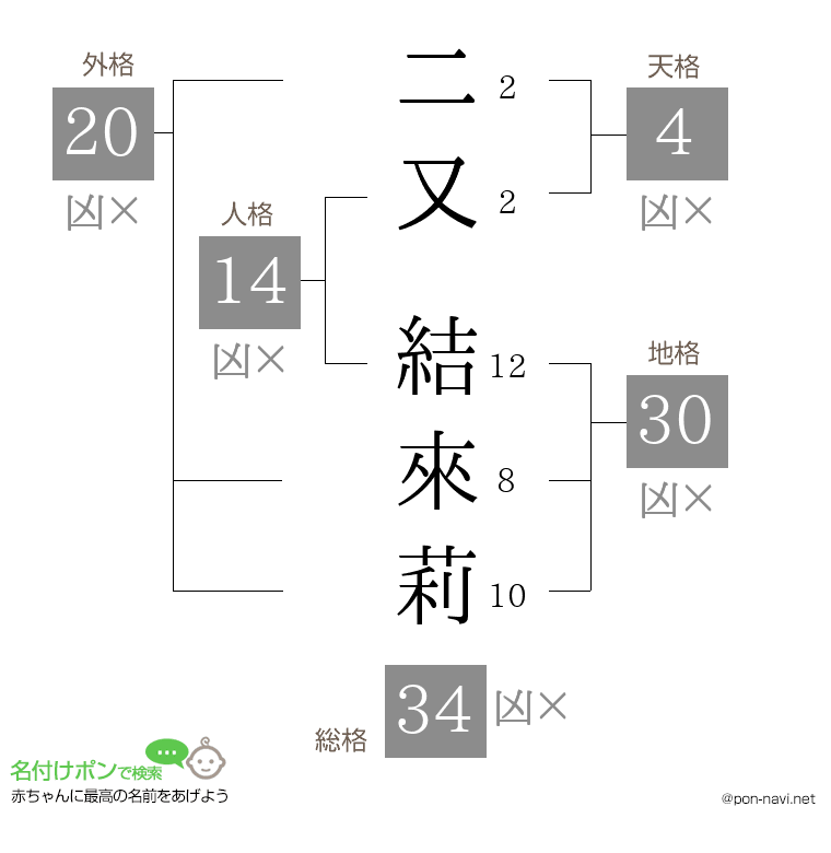 二又 結來莉さんの姓名判断結果