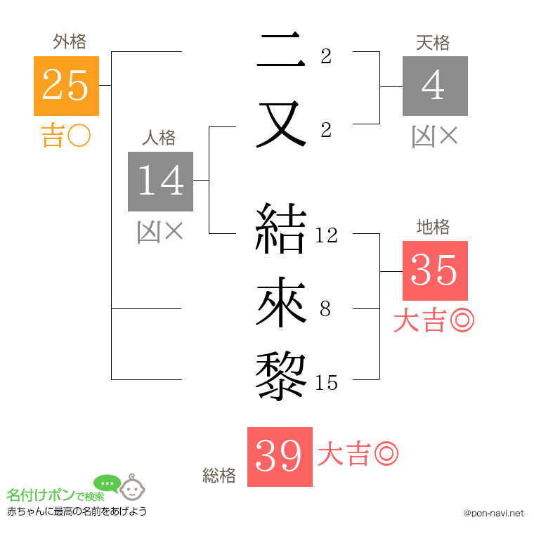 二又 結來黎さんの姓名判断結果