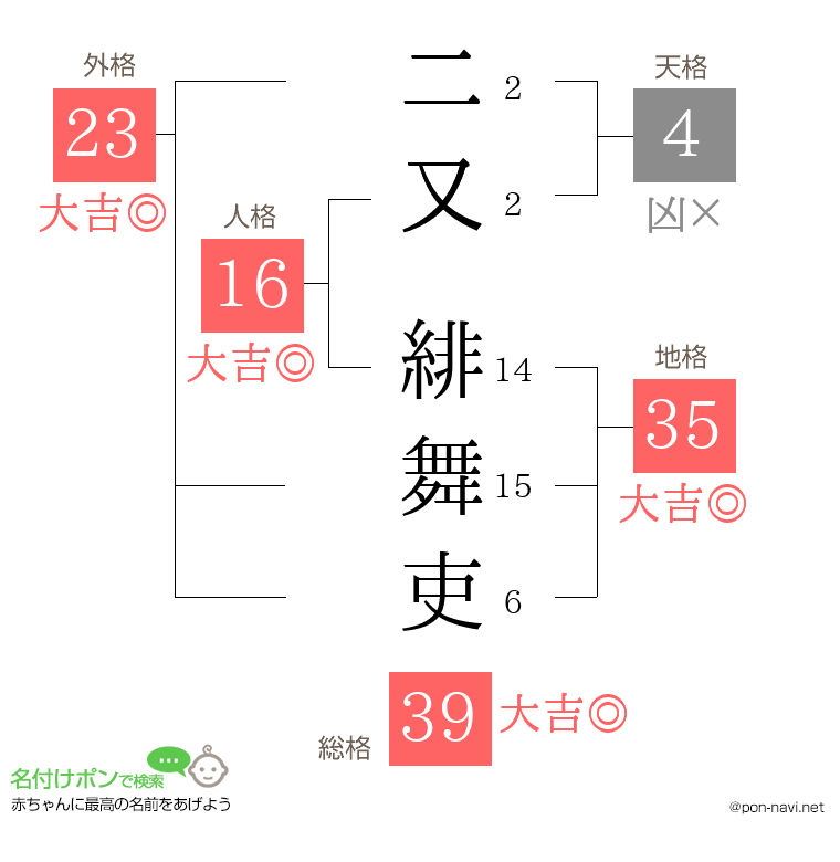 二又 緋舞吏さんの姓名判断結果