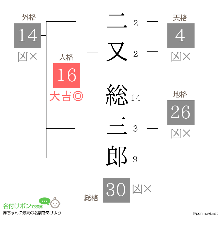 二又 総三郎さんの姓名判断結果