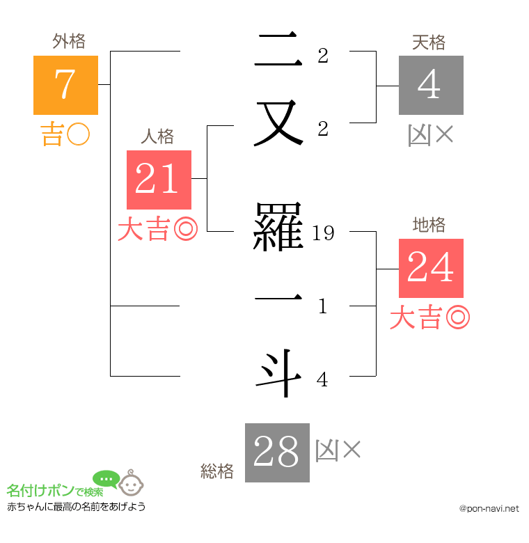 二又 羅一斗さんの姓名判断結果