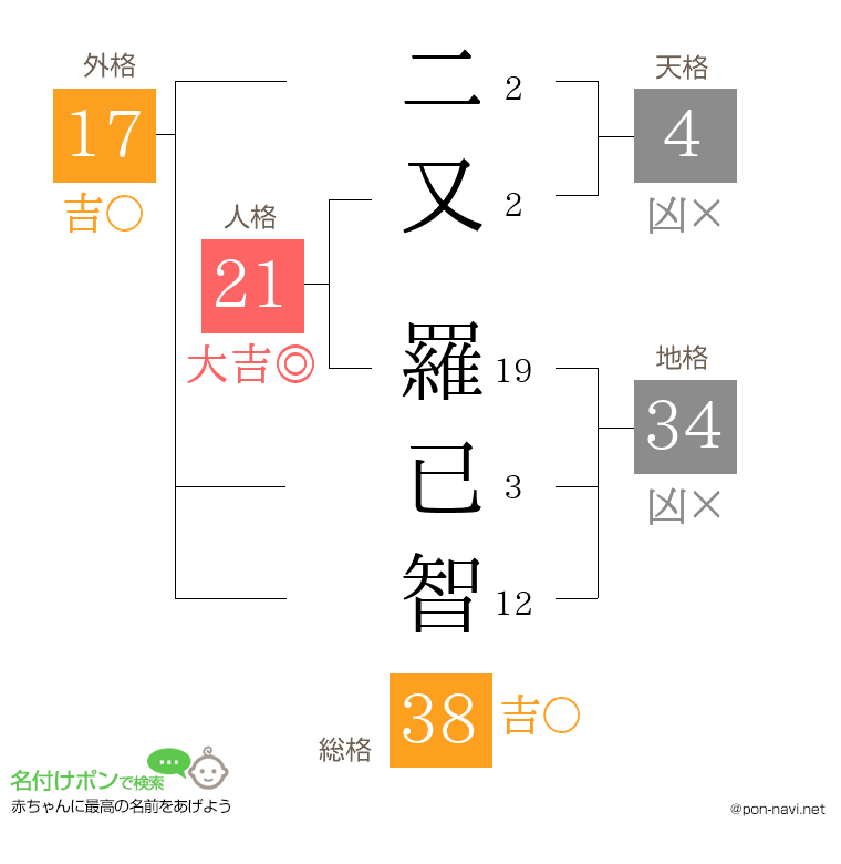 二又 羅已智さんの姓名判断結果