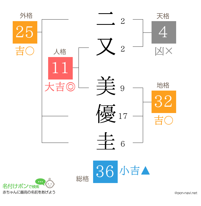 二又 美優圭さんの姓名判断結果