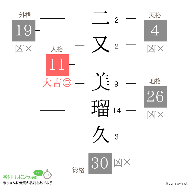 二又 美瑠久さんの姓名判断結果