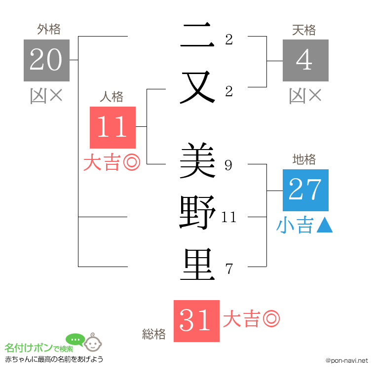 二又 美野里さんの姓名判断結果