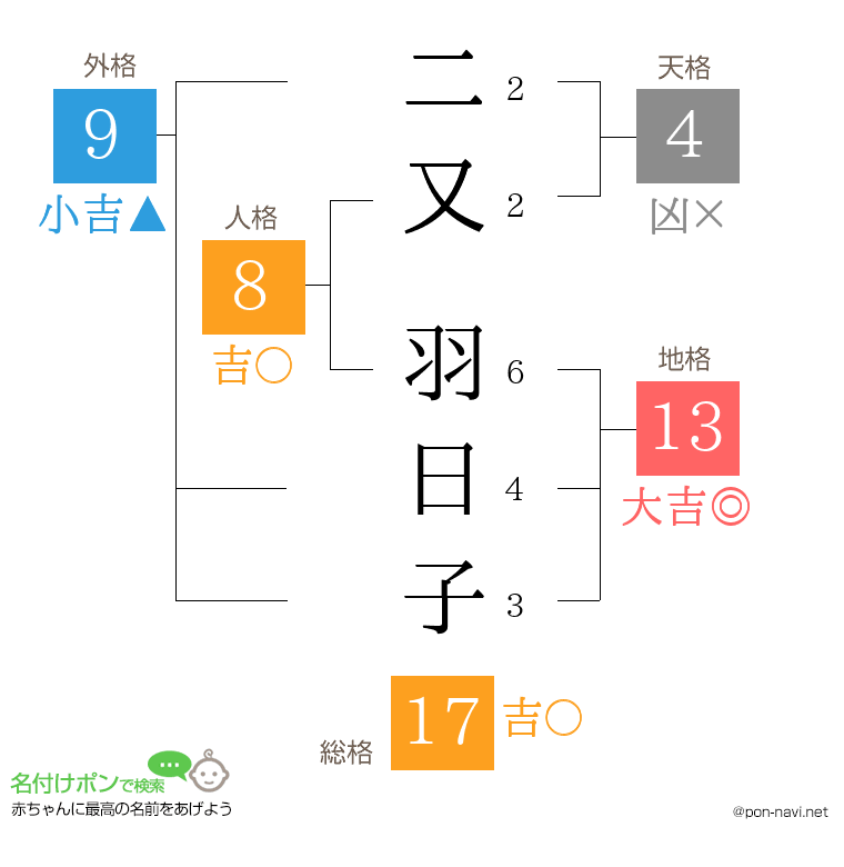 二又 羽日子さんの姓名判断結果
