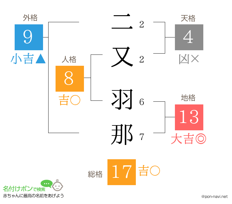 二又 羽那さんの姓名判断結果