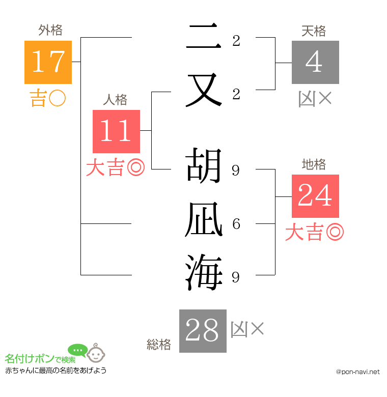 二又 胡凪海さんの姓名判断結果