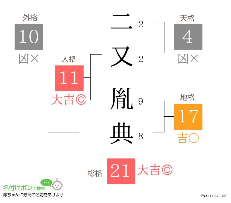 二又 胤典さんの姓名判断結果
