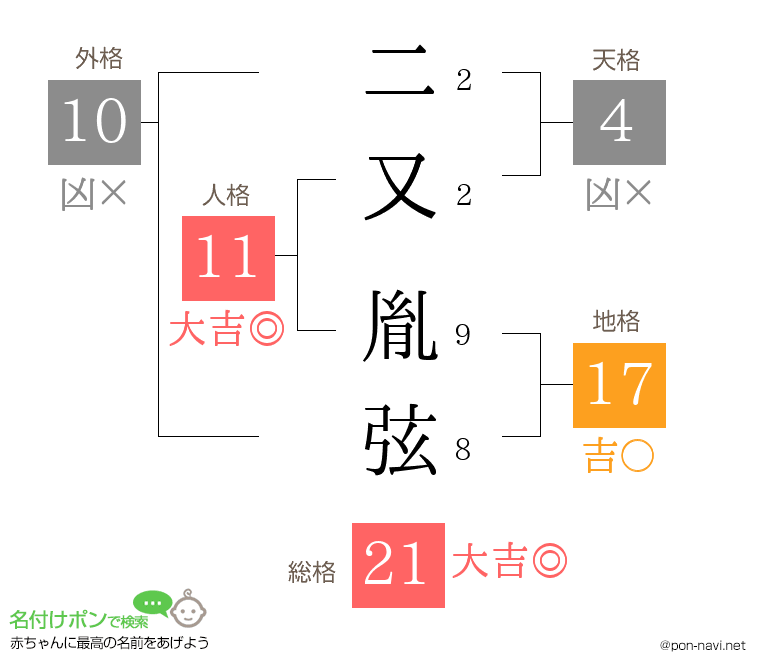 二又 胤弦さんの姓名判断結果