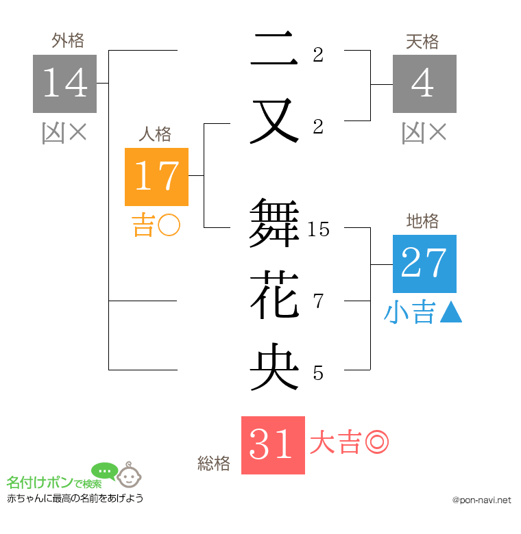 二又 舞花央さんの姓名判断結果